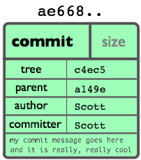 GitCommitObject