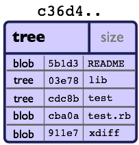 GitTree