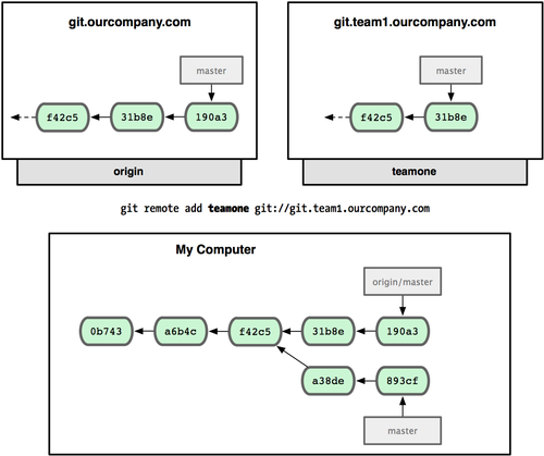 GitRemote4