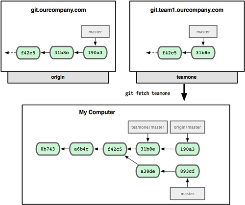 GitRemote5