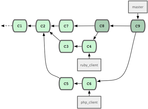 MergingWorkflows2