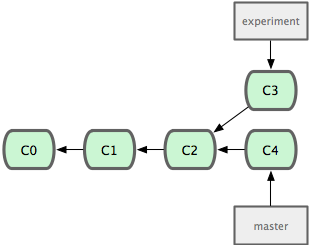 RebasingWorkflows1