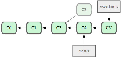 RebasingWorkflows2