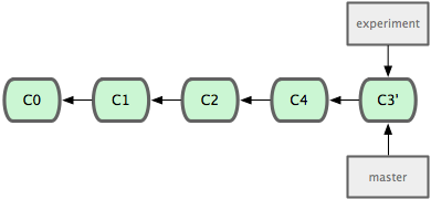 RebasingWorkflows3