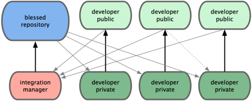 GitWorkflows2