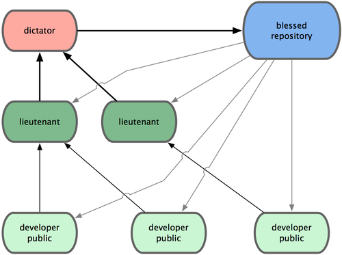 GitWorkflows3